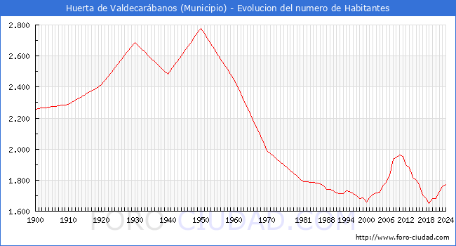 Evolucin de la poblacin desde 1900 hasta 2024