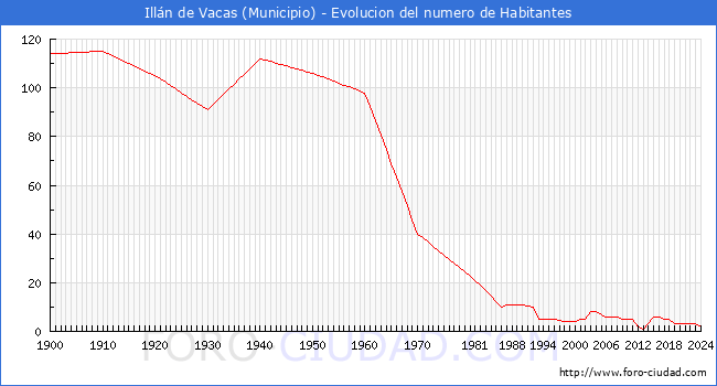 Evolucin de la poblacin desde 1900 hasta 2024
