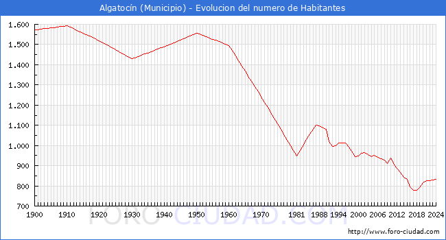 Evolucin de la poblacin desde 1900 hasta 2024