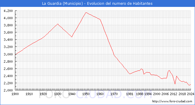 Evolucin de la poblacin desde 1900 hasta 2024