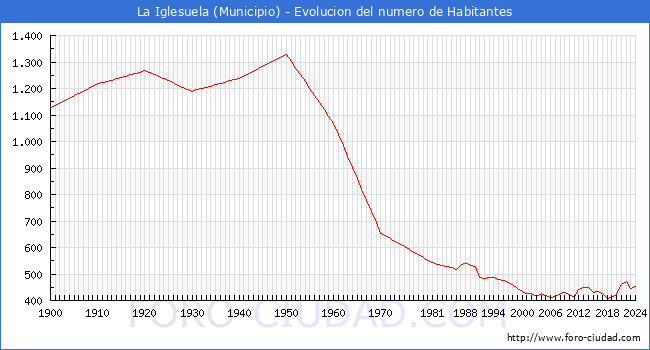 Evolucin de la poblacin desde 1900 hasta 2024