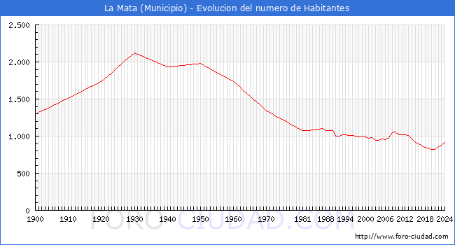 Evolucin de la poblacin desde 1900 hasta 2024