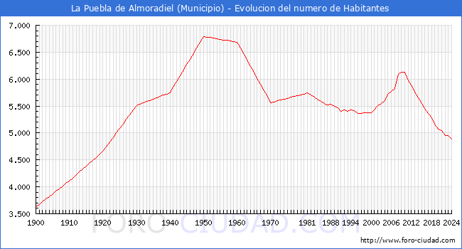 Evolucin de la poblacin desde 1900 hasta 2024