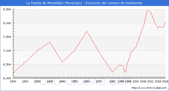 Evolucin de la poblacin desde 1900 hasta 2024