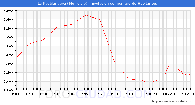 Evolucin de la poblacin desde 1900 hasta 2024
