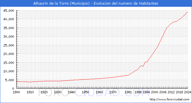 Evolucin de la poblacin desde 1900 hasta 2024