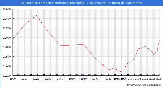Evolucin de la poblacin desde 1900 hasta 2024