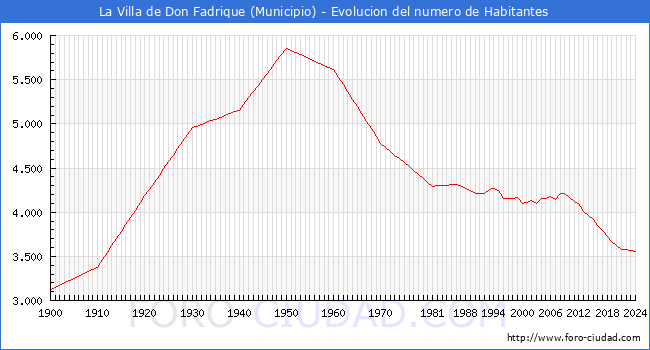Evolucin de la poblacin desde 1900 hasta 2024