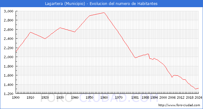 Evolucin de la poblacin desde 1900 hasta 2024