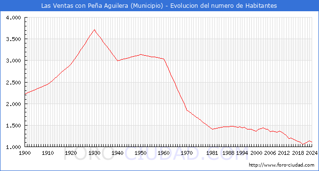 Evolucin de la poblacin desde 1900 hasta 2024