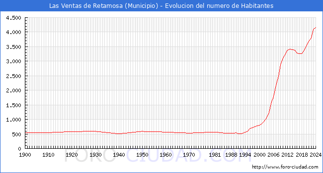 Evolucin de la poblacin desde 1900 hasta 2024
