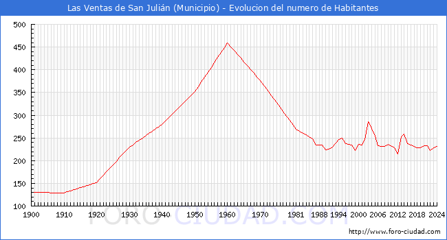 Evolucin de la poblacin desde 1900 hasta 2024