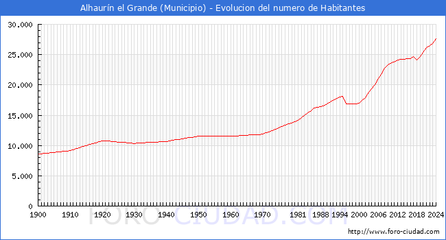 Evolucin de la poblacin desde 1900 hasta 2024