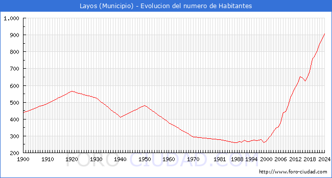 Evolucin de la poblacin desde 1900 hasta 2024