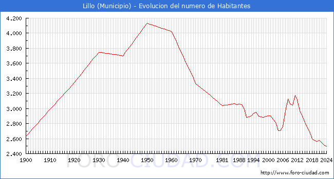 Evolucin de la poblacin desde 1900 hasta 2024