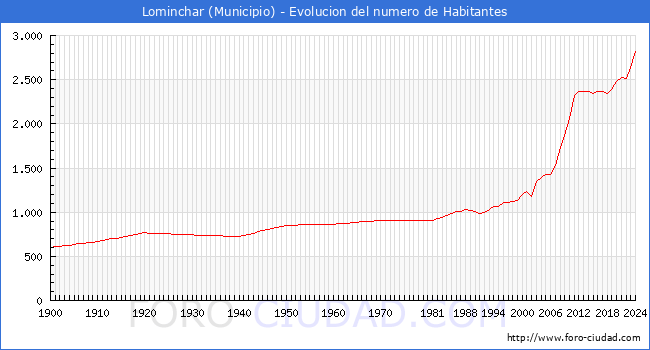 Evolucin de la poblacin desde 1900 hasta 2024