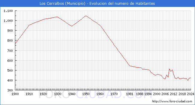 Evolucin de la poblacin desde 1900 hasta 2024