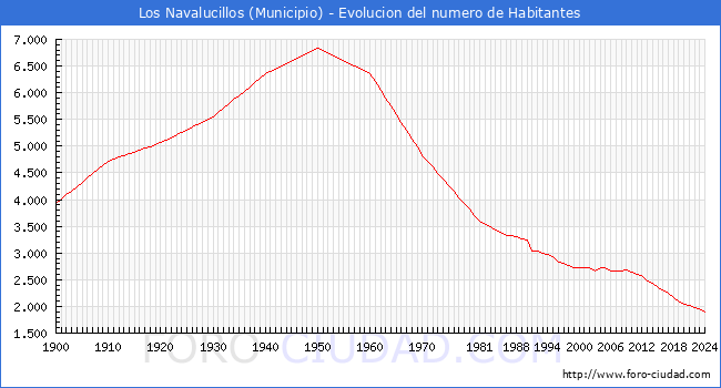 Evolucin de la poblacin desde 1900 hasta 2024