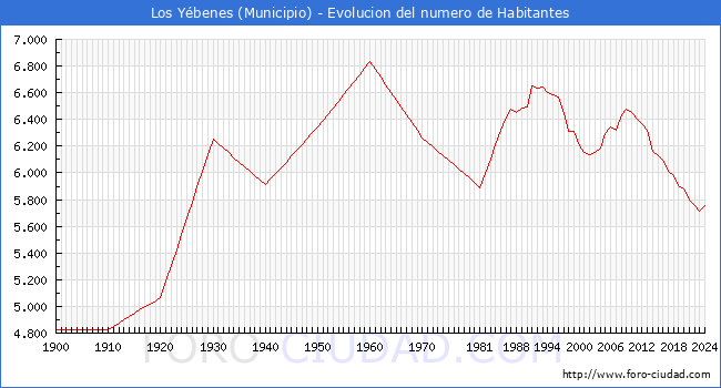 Evolucin de la poblacin desde 1900 hasta 2024