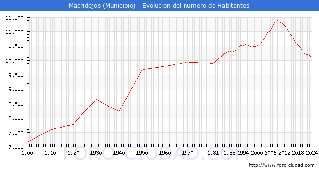 Evolucin de la poblacin desde 1900 hasta 2024