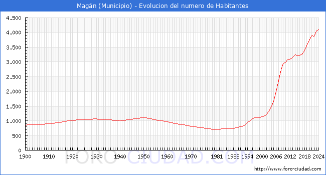 Evolucin de la poblacin desde 1900 hasta 2024