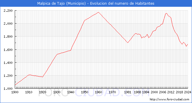 Evolucin de la poblacin desde 1900 hasta 2024