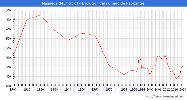 Evolucin de la poblacin desde 1900 hasta 2024