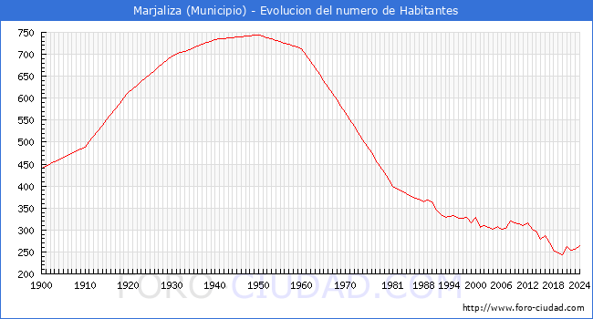 Evolucin de la poblacin desde 1900 hasta 2024