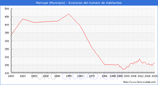 Evolucin de la poblacin desde 1900 hasta 2024