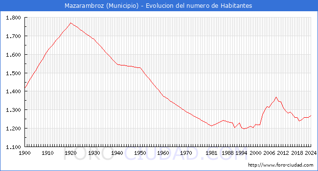 Evolucin de la poblacin desde 1900 hasta 2024