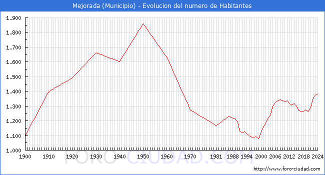 Evolucin de la poblacin desde 1900 hasta 2024