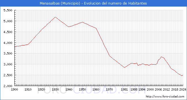 Evolucin de la poblacin desde 1900 hasta 2024