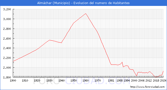 Evolucin de la poblacin desde 1900 hasta 2024