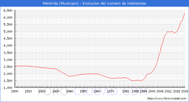 Evolucin de la poblacin desde 1900 hasta 2024