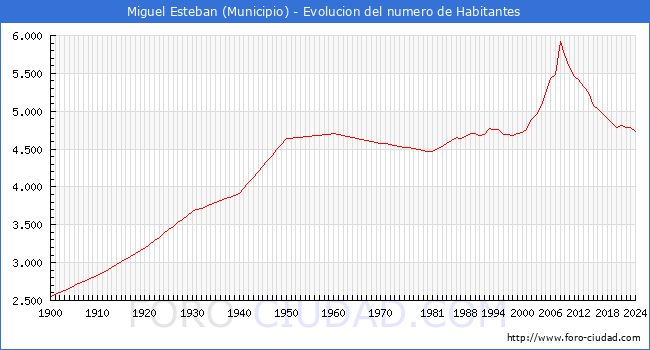 Evolucin de la poblacin desde 1900 hasta 2024