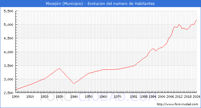 Evolucin de la poblacin desde 1900 hasta 2024