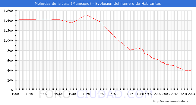 Evolucin de la poblacin desde 1900 hasta 2024