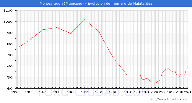Evolucin de la poblacin desde 1900 hasta 2024