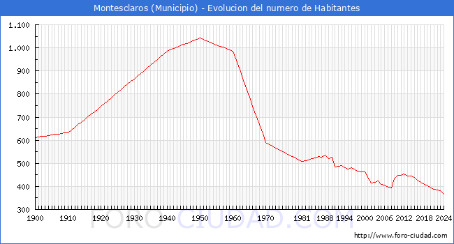 Evolucin de la poblacin desde 1900 hasta 2024