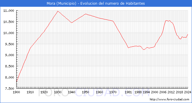 Evolucin de la poblacin desde 1900 hasta 2024