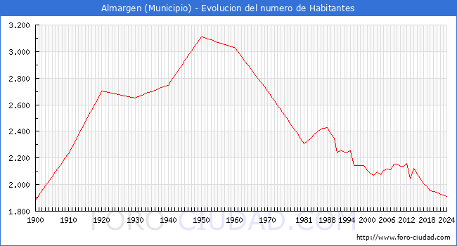Evolucin de la poblacin desde 1900 hasta 2024