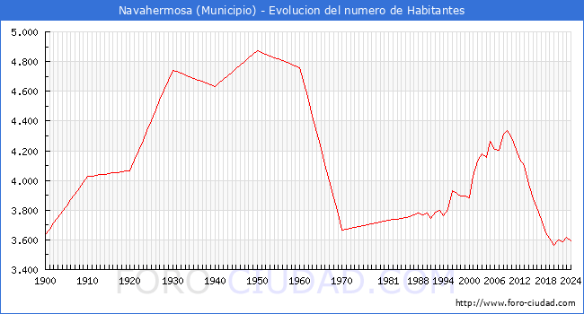 Evolucin de la poblacin desde 1900 hasta 2024