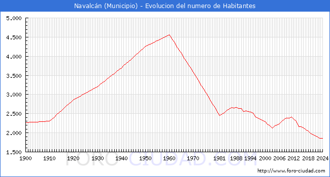 Evolucin de la poblacin desde 1900 hasta 2024