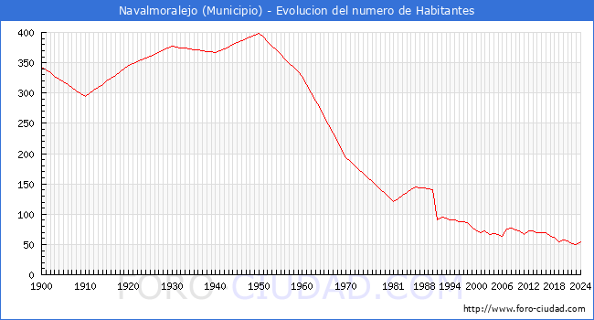 Evolucin de la poblacin desde 1900 hasta 2024