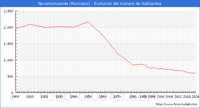 Evolucin de la poblacin desde 1900 hasta 2024