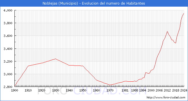Evolucin de la poblacin desde 1900 hasta 2024