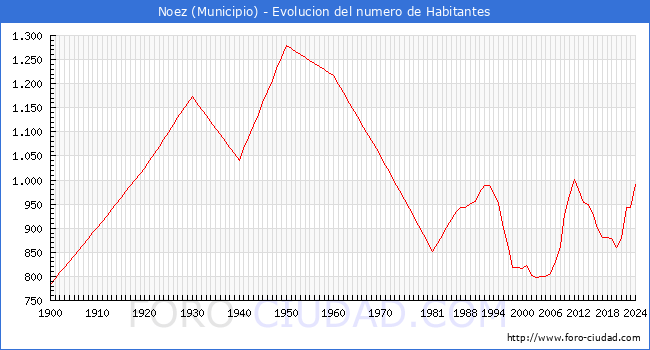 Evolucin de la poblacin desde 1900 hasta 2024