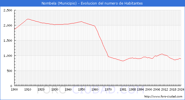Evolucin de la poblacin desde 1900 hasta 2024
