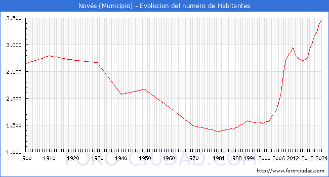 Evolucin de la poblacin desde 1900 hasta 2024