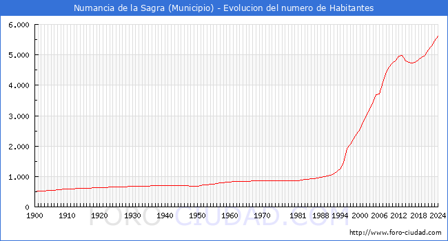 Evolucin de la poblacin desde 1900 hasta 2024